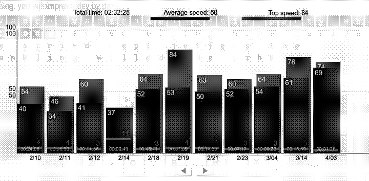 Colemak Typing Speed Progression