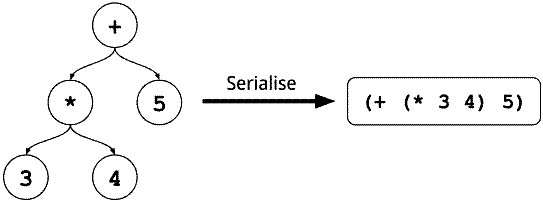 Serialise an Expression Tree to Lisp code